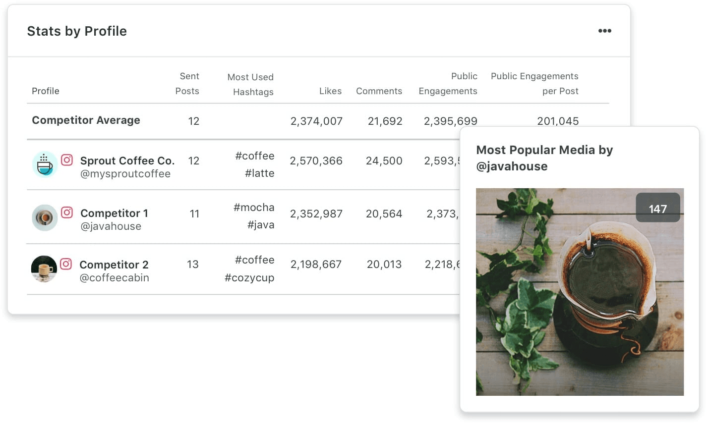 Sprout Social metrics