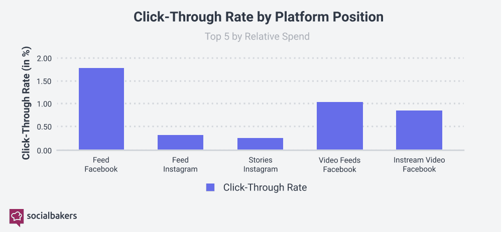 ctr by instagram ad placement