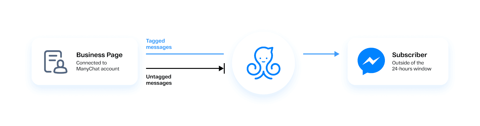 How Manychat Blocks Untagged Messages in Messenger | Facebook Message Tags: A Short and Sweet Guide