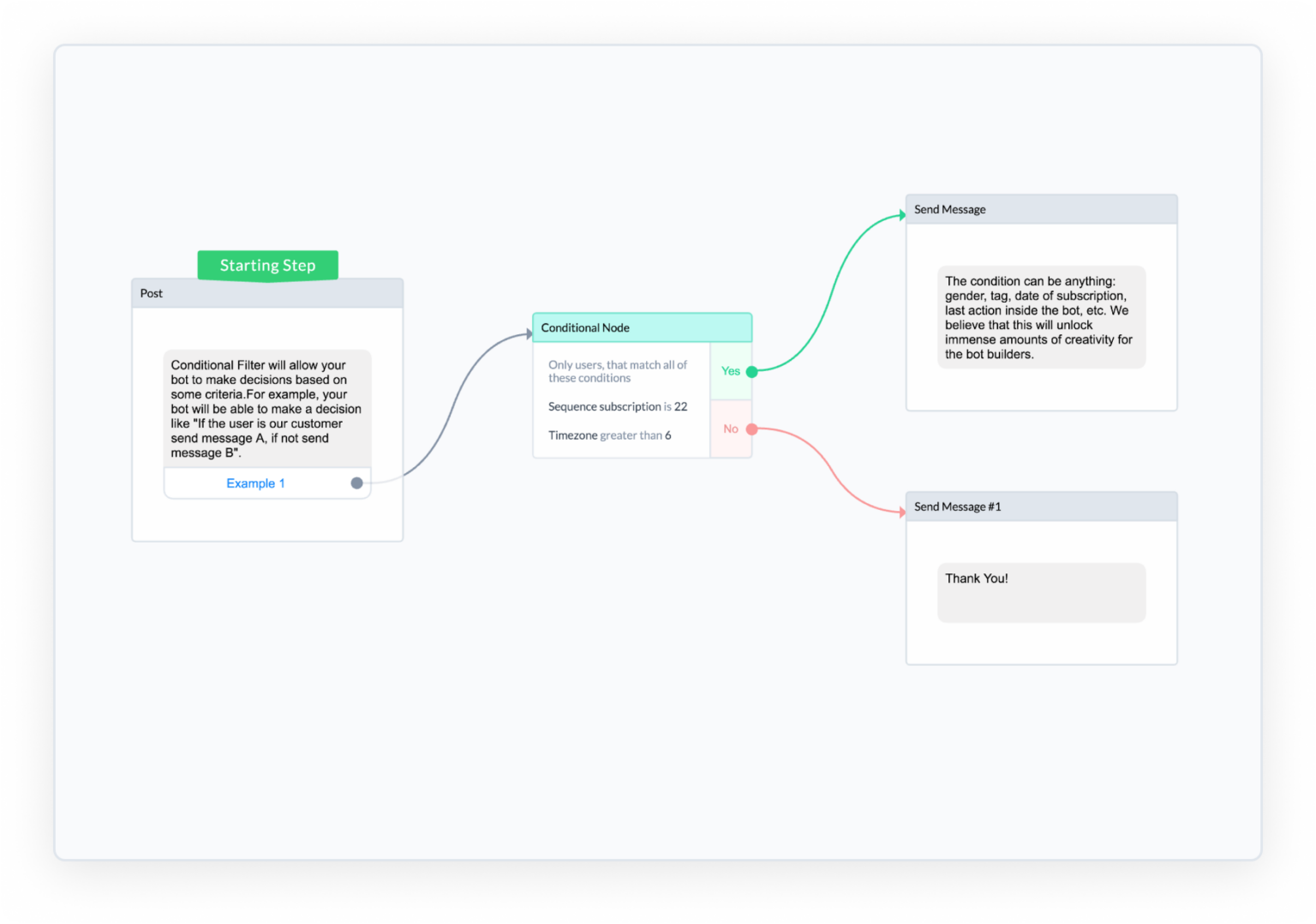 ManyChat Flow Builder: A Visual Editor for Messenger Marketing