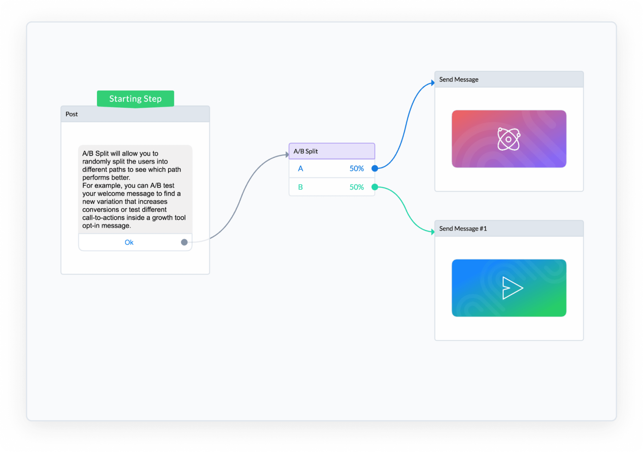 ManyChat Flow Builder A/B Split Step