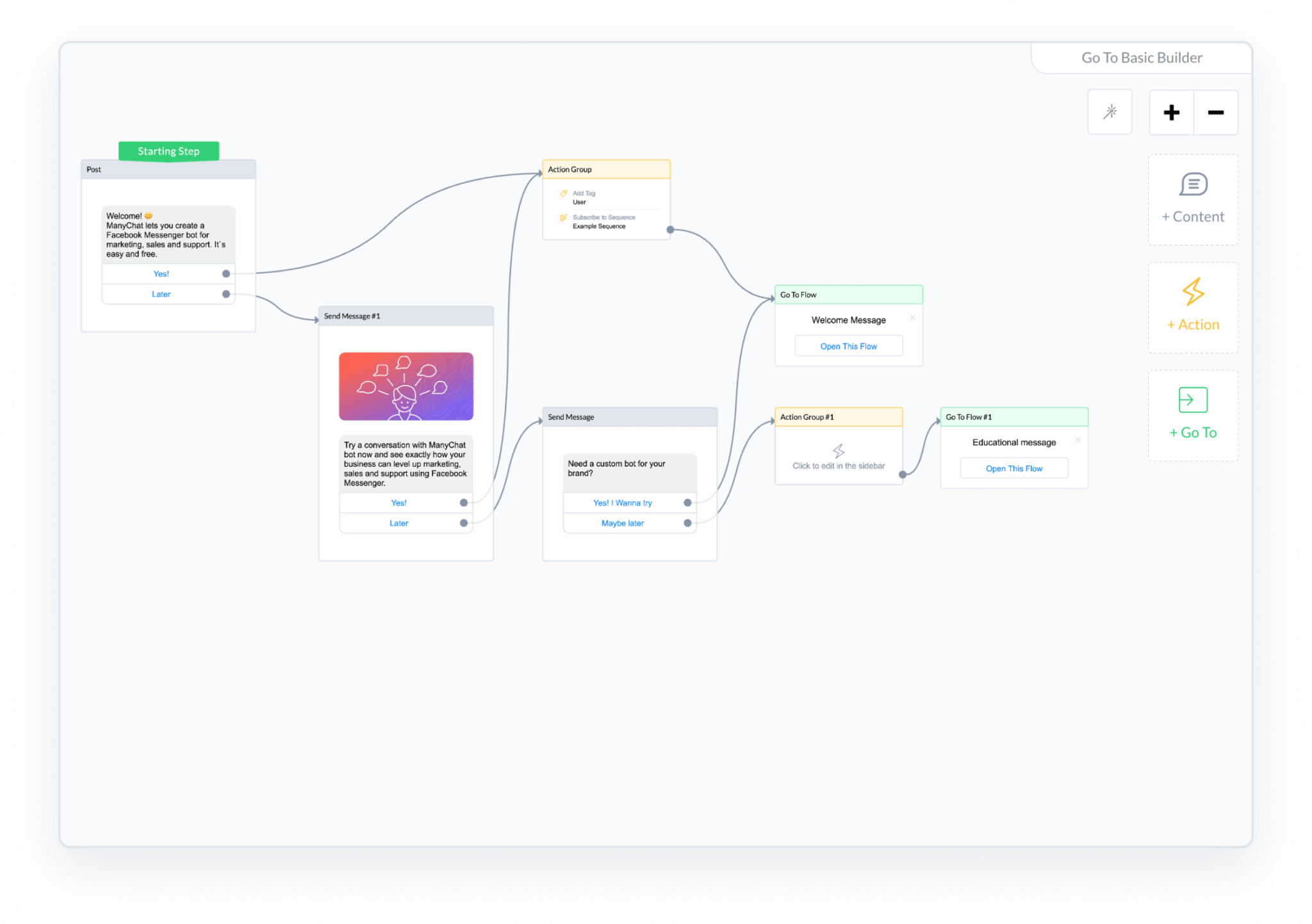 ManyChat Flow Builder message flow