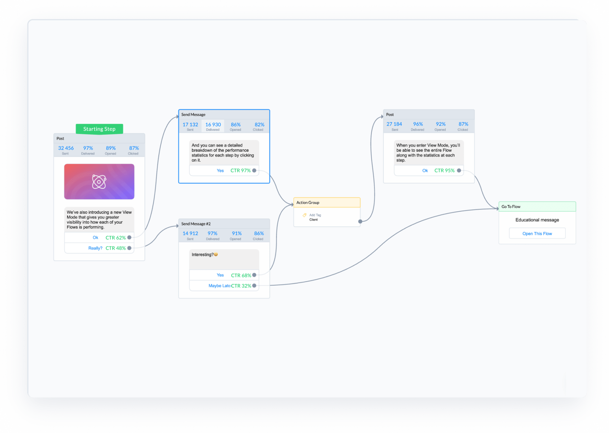 ManyChat Flow Builder statistics