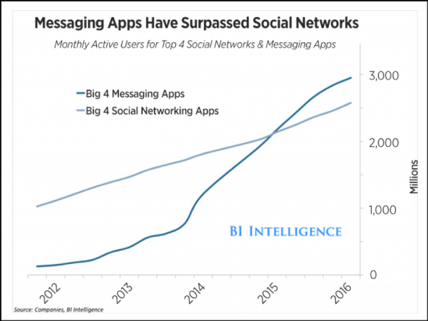 Future of Messenger Marketing: graph depicting how messenger apps have surpassed social apps