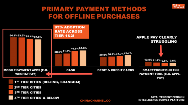 WeChat graphic depicting the vast majority of offline purchases being paid for using WeChat in China