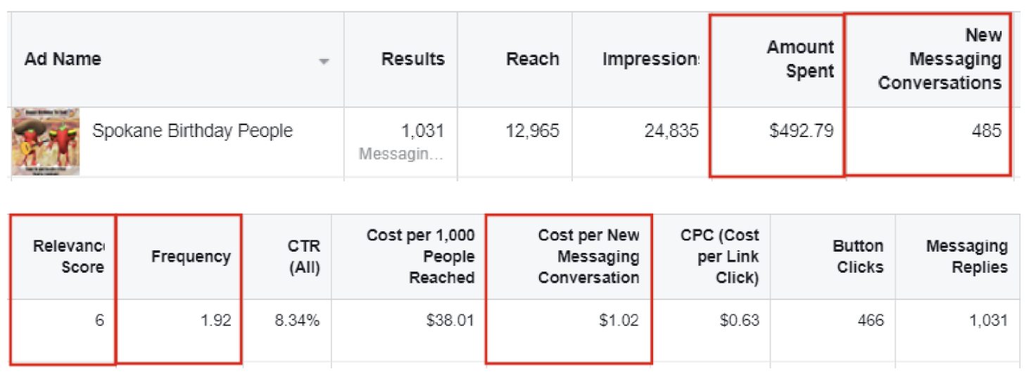 campaign stats from running the birthday bot for 20 weeks