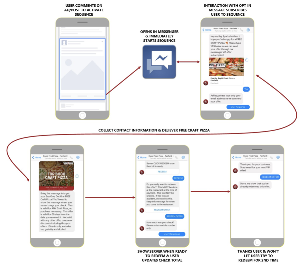 Restaurant Chatbot Strategy Flow Blueprint