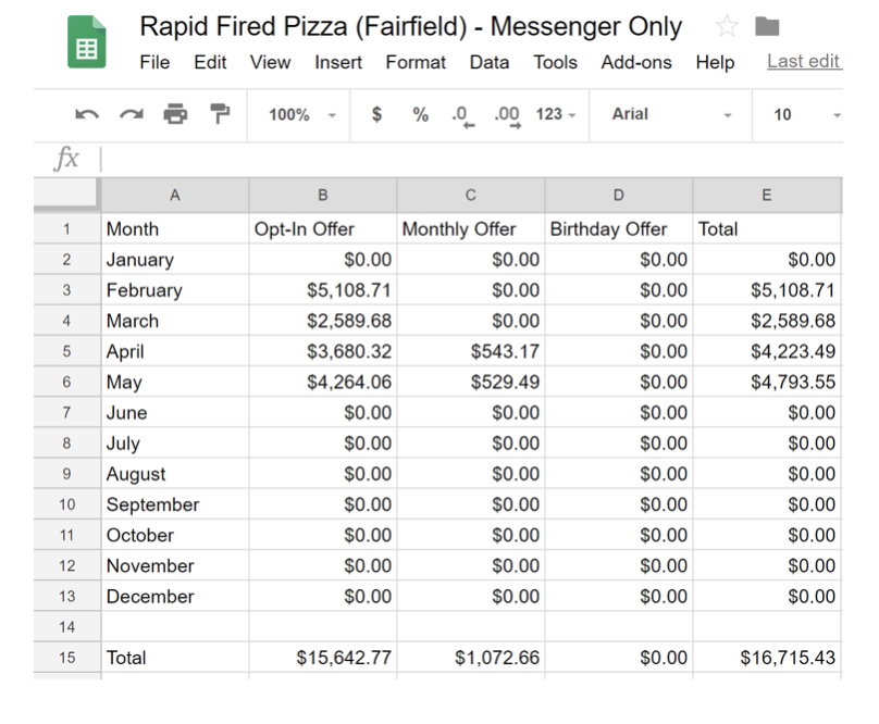 One restaurant using chatbots results in 4 months