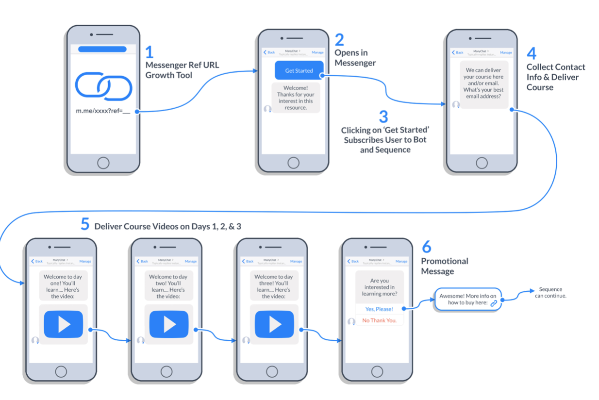 Facebook chatbot flow for delivering mini-series or video challenge