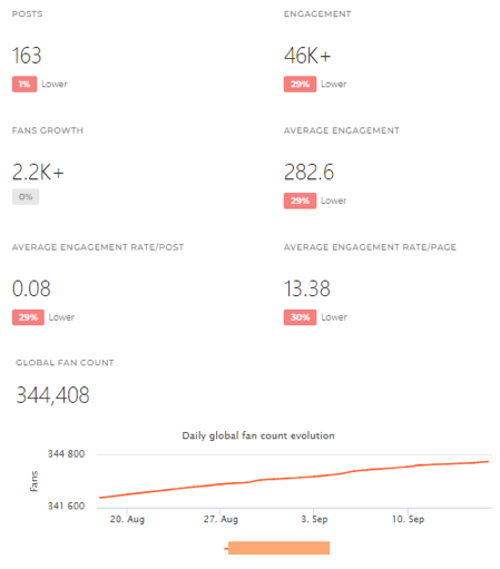 Bad Statistics Without Using ManyChat Growth Tool | Facebook Ecosystem: How To Build Trust and Grow Your Audience