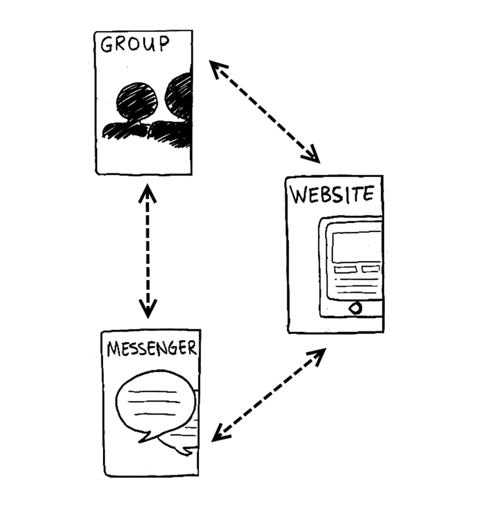 Putting Together Facebook Funnel Ecosystem #2 | Facebook Ecosystem: How To Build Trust and Grow Your Audience