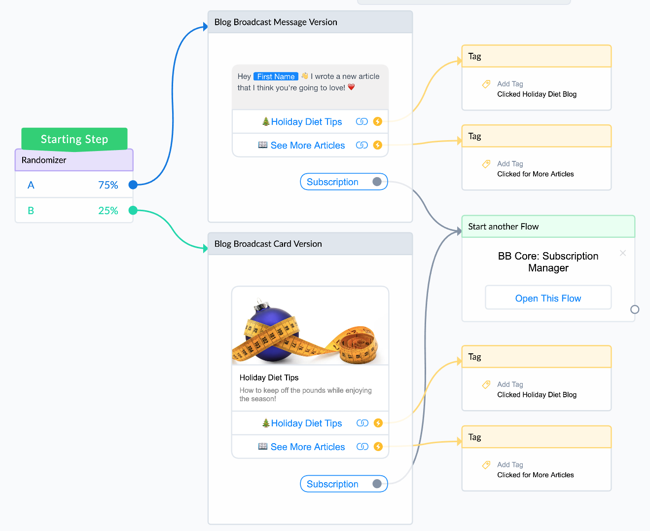 split test example for selling with chatbots