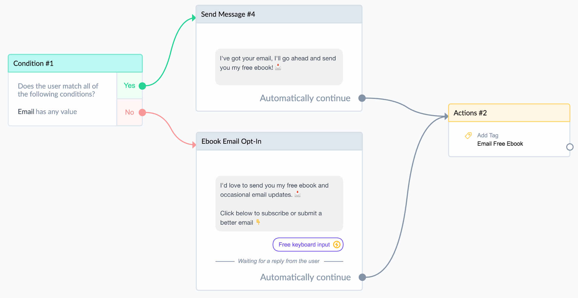 selling with chatbots using conditional logic