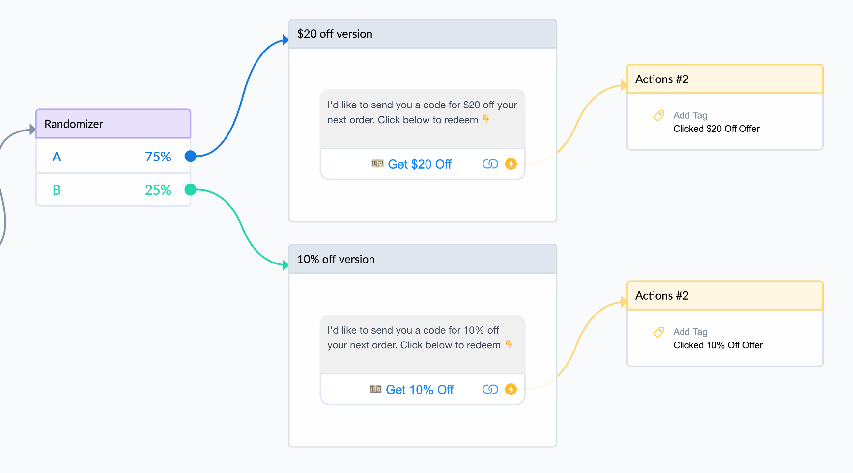 split testing example using manychat | selling with chatbots