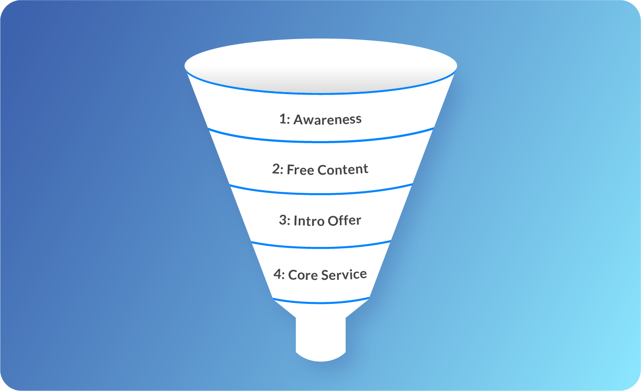 Online Coach Marketing Funnel