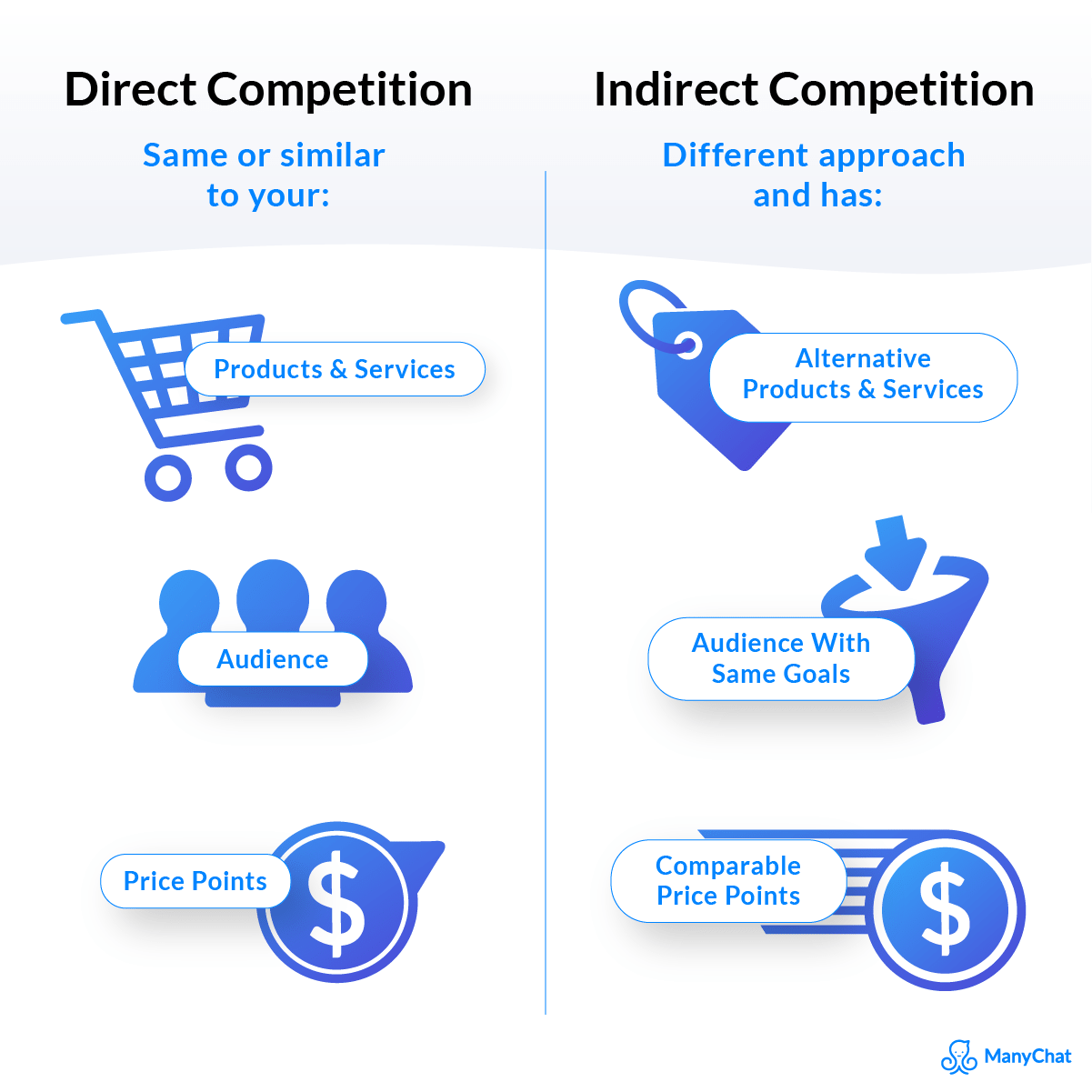 Direct Competitors Vs Indirect Competition Manychat