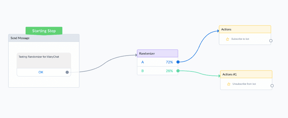 Example of Randomizer Marketers can use to maximize ad spend on Facebook