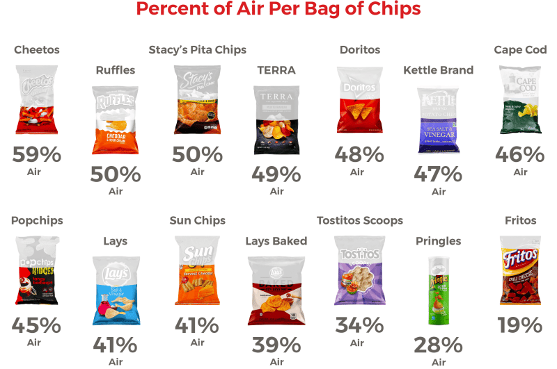 eCommerce potato chip infographic