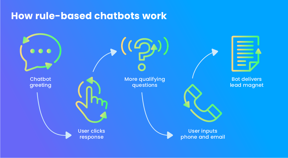 Rules-based chatbot. How work chat bot. Ai chatbots таблица. Экспертные системы на основе правил (Rule-based Systems) стикер. Spycichat ai