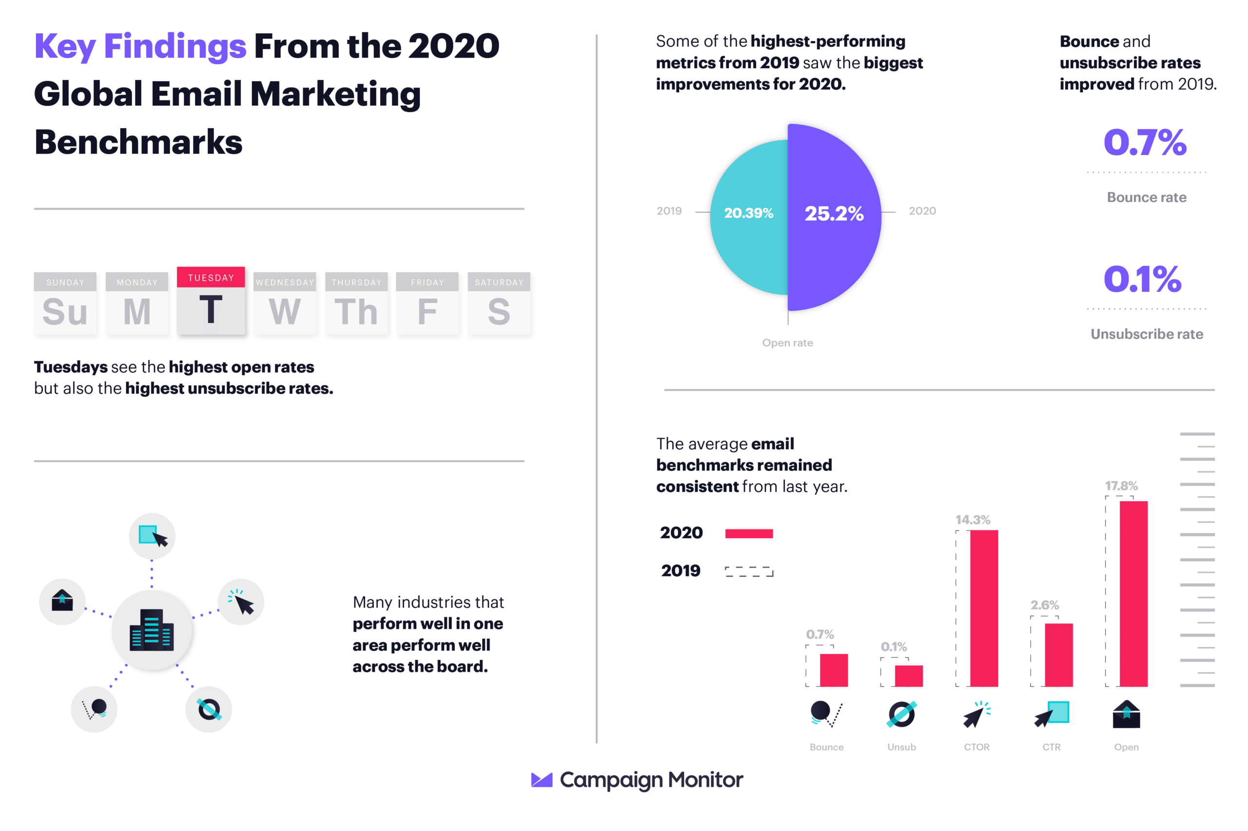 Campaign Monitor found that on average, the best time to send an email is on Tuesday.