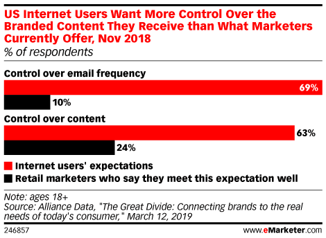 When thinking about the best time to send an email, prioritize your audience's delivery preferences.