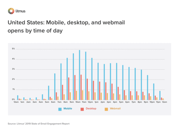 In the United States, the best time to send an email is in the morning.