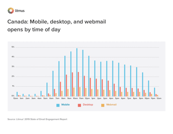 In Canada, the best time to send an email is in the morning.