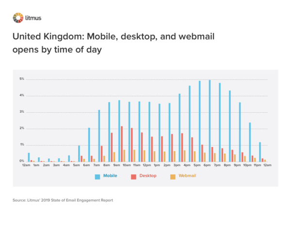 In the United Kingdom, the best time to send an email is in the evening.