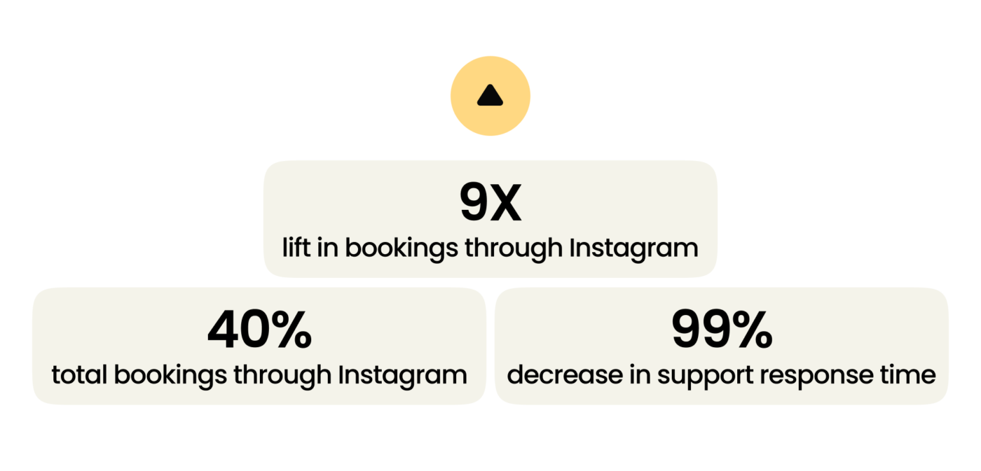 case study results
