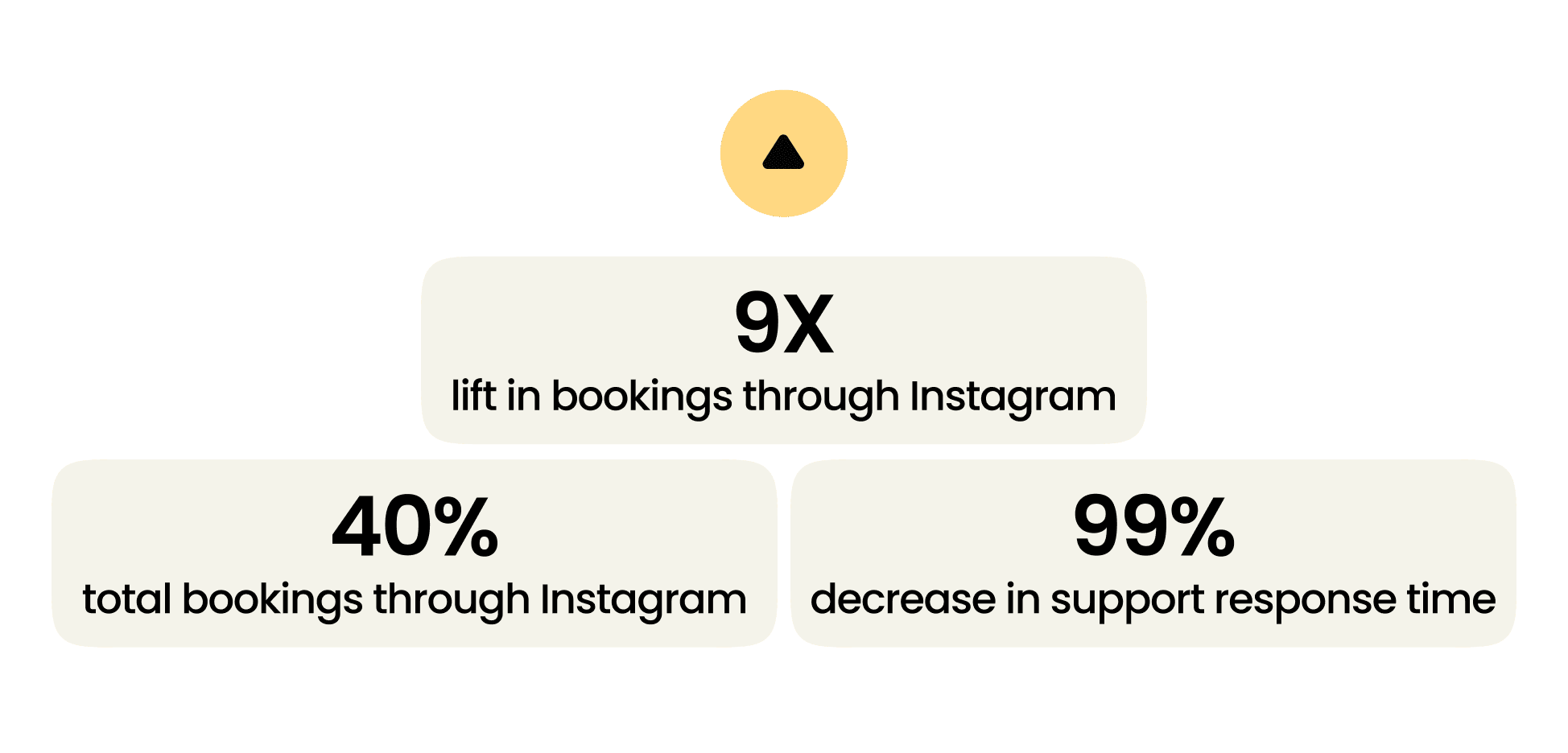 Gold's Gym Achieves 9X Lift in Bookings with Instagram Automation