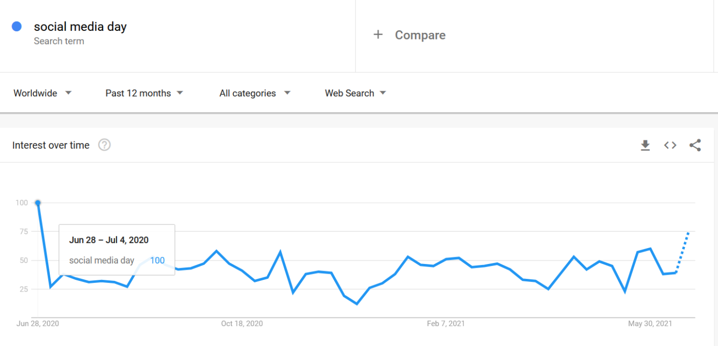 Social Media Day Google Trends