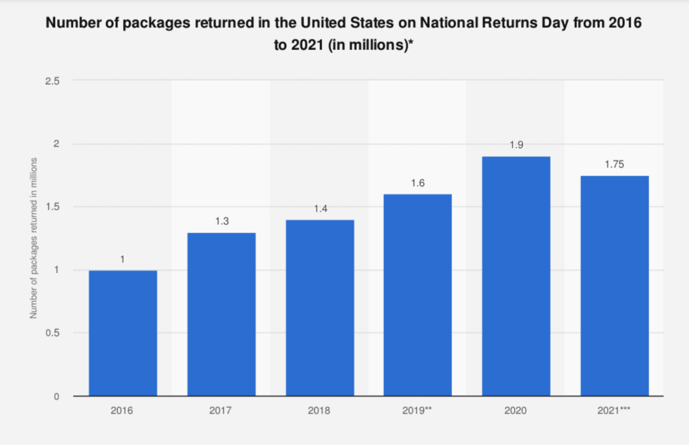 Statistics for National Returns Day