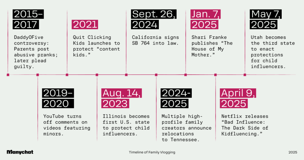 “Timeline of Family Vlogging” graphic
2015–2017 — DaddyOFive controversy: Parents post abusive pranks; later plead guilty.
2019–2020 — YouTube turns off comments on videos featuring minors.
2021 — Quit Clicking Kids launches to protect “content kids.”
Aug. 14, 2023 — Illinois becomes first U.S. state to protect child influencers.
Sept. 26, 2024 — California signs SB 764 into law.
2024-2025 —Multiple high-profile family creators announce relocations to Tennessee.
Jan. 7, 2025 — Shari Franke publishes “The House of My Mother.”
April 9, 2025 — Netflix releases “Bad Influence: The Dark Side of Kidfluencing.”
May 7, 2025 — Utah becomes the third state to enact protections for child influencers.